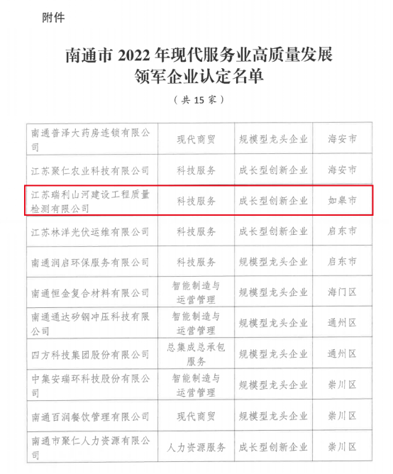 瑞利山河被認(rèn)定為南通市2022年現(xiàn)代服務(wù)業(yè)高質(zhì)量發(fā)展領(lǐng)軍企業(yè)