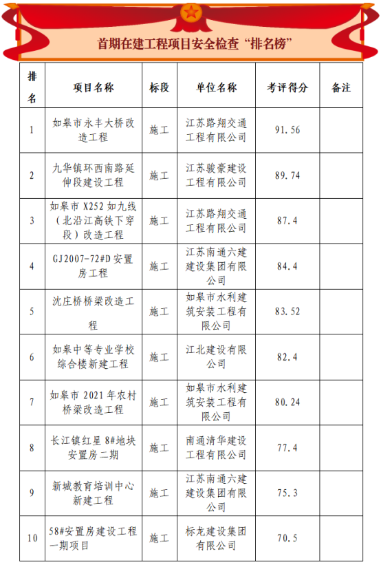 企業(yè)動(dòng)態(tài)|如皋市交通產(chǎn)業(yè)集團(tuán)安全簡(jiǎn)報(bào)2022年第二期