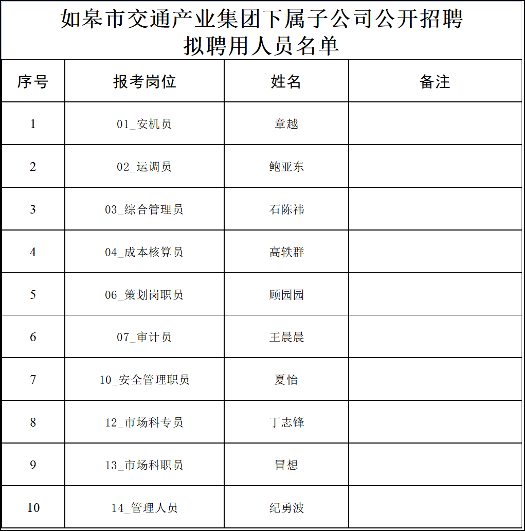 如皋市交通產(chǎn)業(yè)集團下屬子公司公開招聘擬聘用人員公示（一）