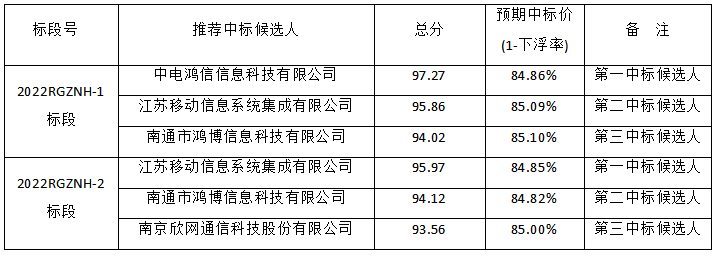 如皋市2022年交通運輸隱患治理工程（智能化）評標(biāo)結(jié)果公示