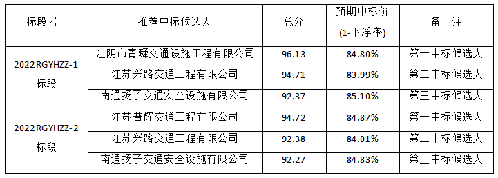 如皋市2022年交通運輸隱患治理工程評標(biāo)結(jié)果公示