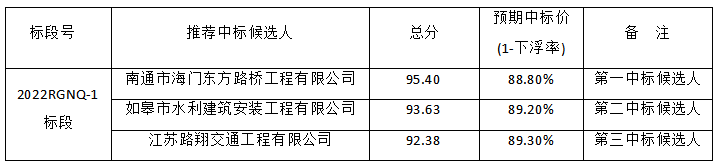 如皋市2022年農(nóng)村橋梁工程評標結(jié)果公示