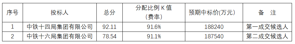 如皋市新繪交通設(shè)施建設(shè)投資有限公司2022年度戰(zhàn)略合作方評標(biāo)結(jié)果公示