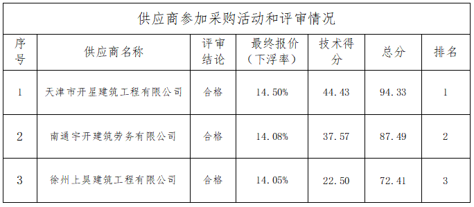 海門區(qū)農(nóng)村水環(huán)境整治項(xiàng)目（2022年度第一批）DHH標(biāo)段河道疏浚整治工程勞務(wù)分包中標(biāo)結(jié)果公告