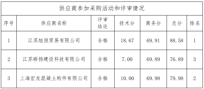 海門區(qū)農村水環(huán)境整治項目（2022年度第一批）DHH標段河道疏浚整治工程護岸樁、板采購項目中標結果公告