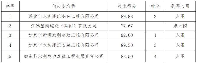 又來沙港防浪墻及旱閘門專業(yè)分包工程中標(biāo)結(jié)果公告