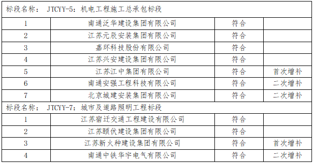 如皋市交通產(chǎn)業(yè)集團(tuán)有限公司2023年度框架協(xié)議合作單位增補(bǔ)項(xiàng)目（機(jī)電工程施工總承包標(biāo)段、城市及道路照明工程標(biāo)段）入選公示