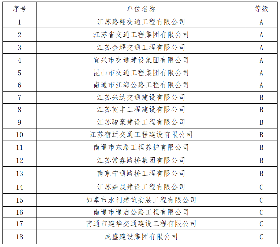 如皋市交通產(chǎn)業(yè)集團(tuán)有限公司工程項(xiàng)目擴(kuò)大勞務(wù)（專業(yè)）分包框架協(xié)議合作單位項(xiàng)目入選公示