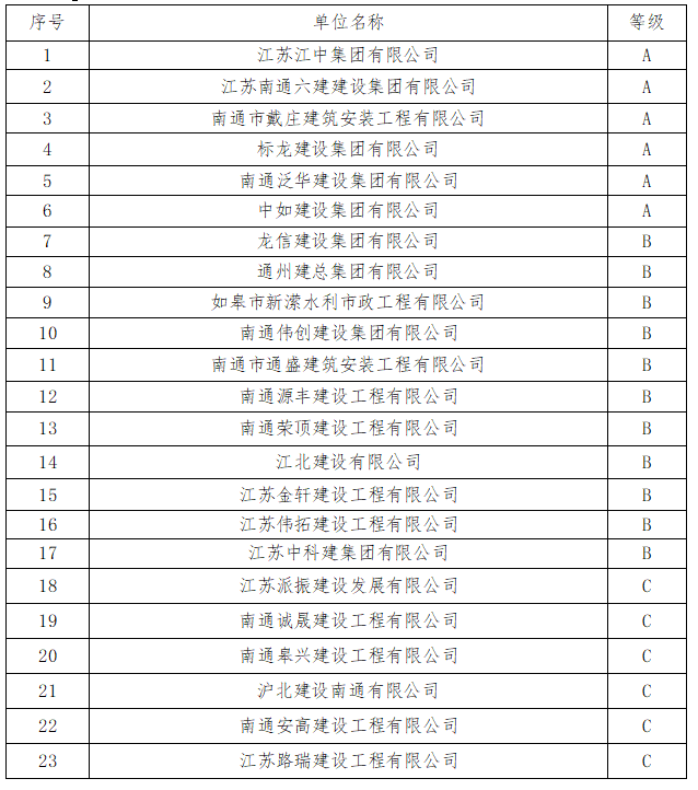 如皋市交通產(chǎn)業(yè)集團(tuán)有限公司工程項(xiàng)目擴(kuò)大勞務(wù)（專業(yè)）分包框架協(xié)議合作單位項(xiàng)目入選公示