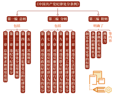 漫畫說紀(jì) | 一起學(xué)《中國共產(chǎn)黨紀(jì)律處分條例》