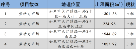 如皋市交通產(chǎn)業(yè)集團(tuán)2024年9月份資產(chǎn)招租出售預(yù)公告